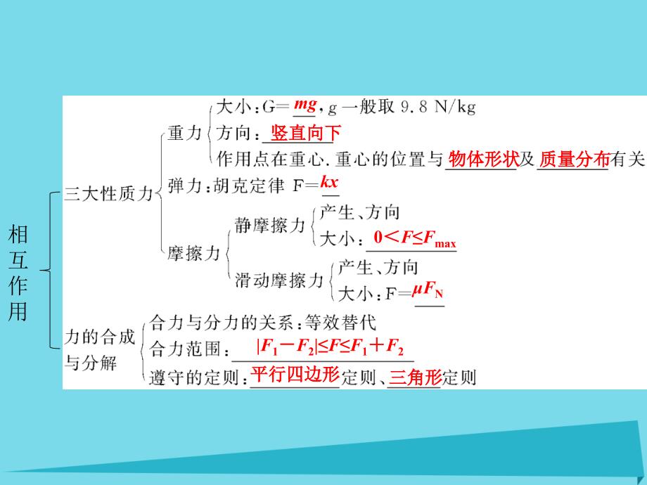 优化方案高中物理_第三章 相互作用本章优化总结课件 新人教版必修1_第3页