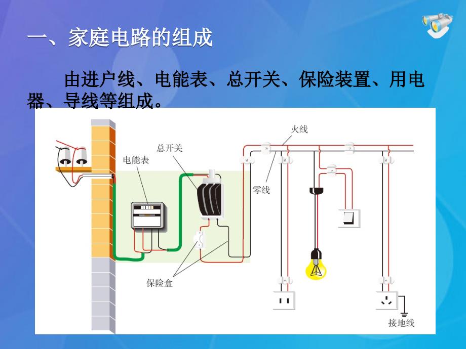 期九年级物理全册_19.1 家庭电路课件 （新版）新人教版_第4页