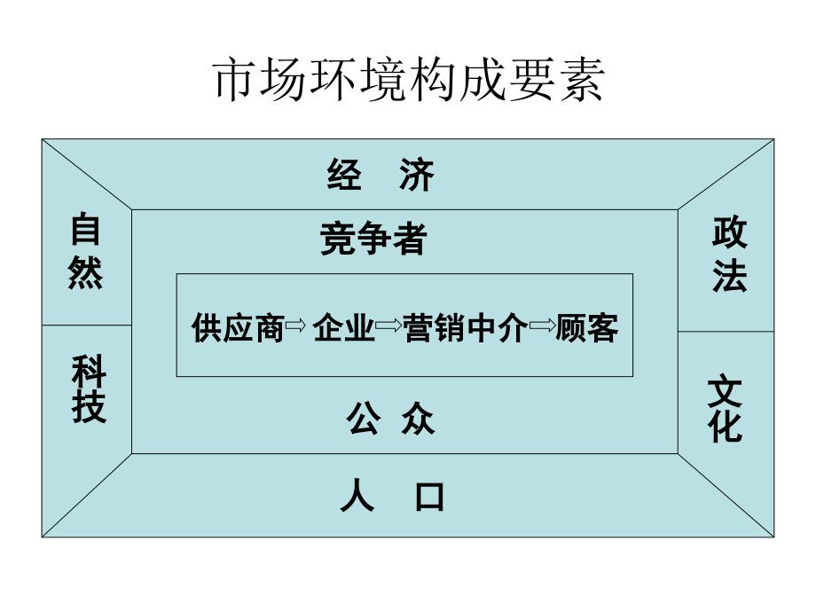 市场调查与预测课件市场调查的内容与方调查  设计_第3页