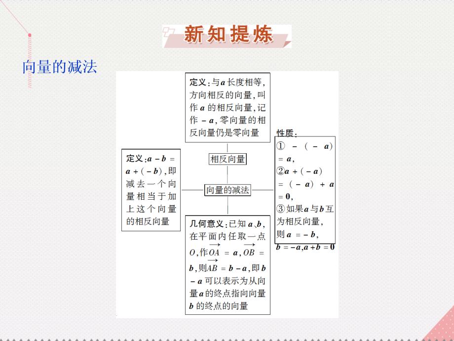 优化方案高中数学_第二章 平面向量 2.2.2 向量的减法课件 北师大版必修4_第3页