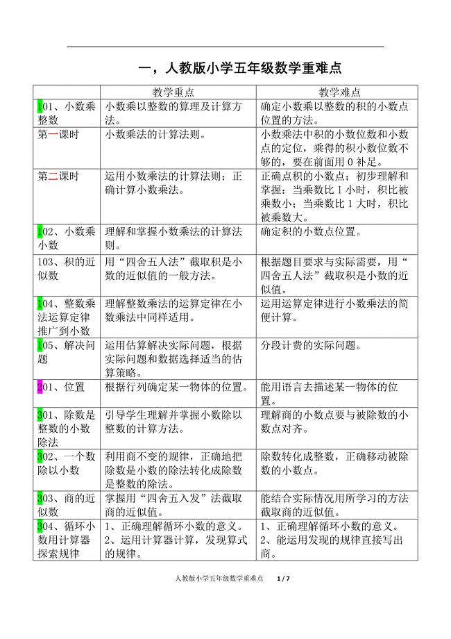 人教版五年级数学重难点（列表精析）