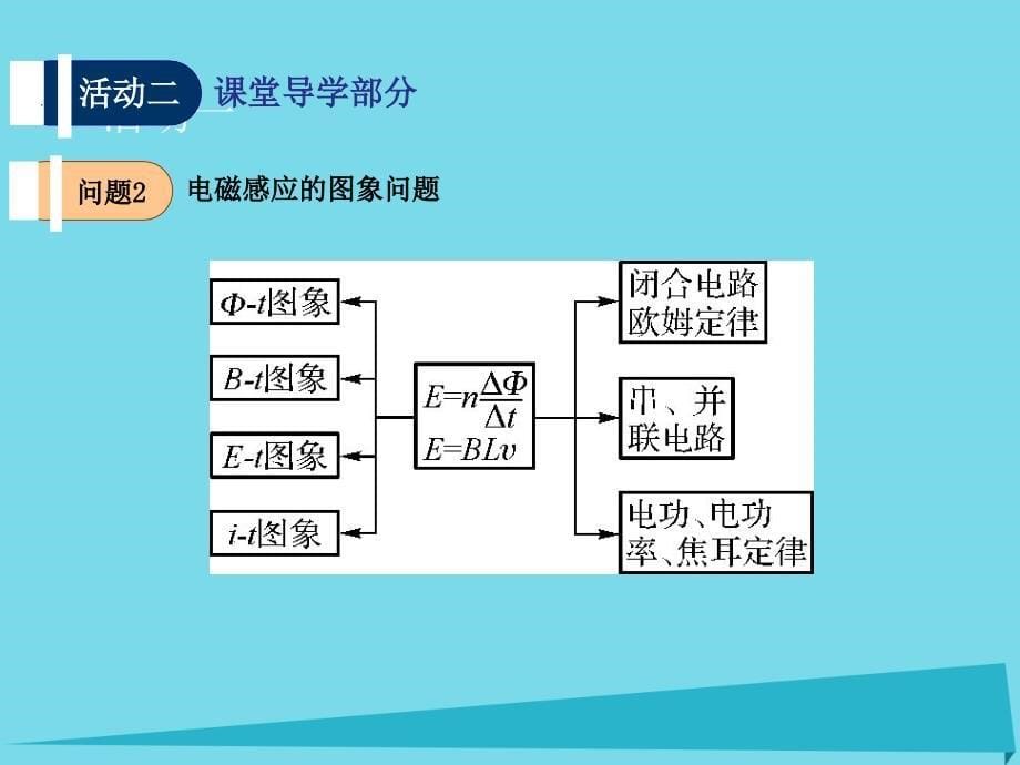 江苏省扬州市江都中学高考物理一轮复习_第一章《电磁感应》（第3课时）电磁感应中的电路与图像问题课件 新人教版选修3-2_第5页