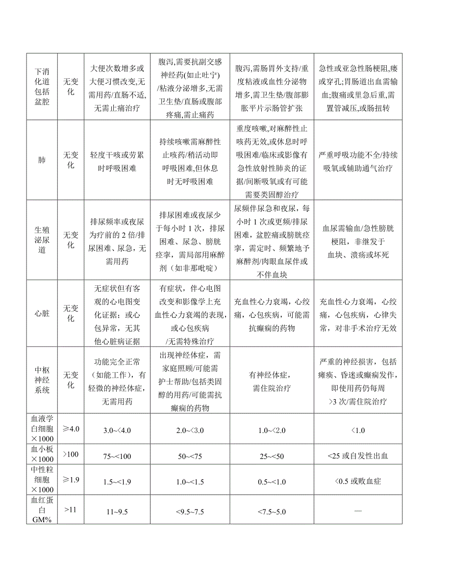 rtog放疗毒性标准_第2页