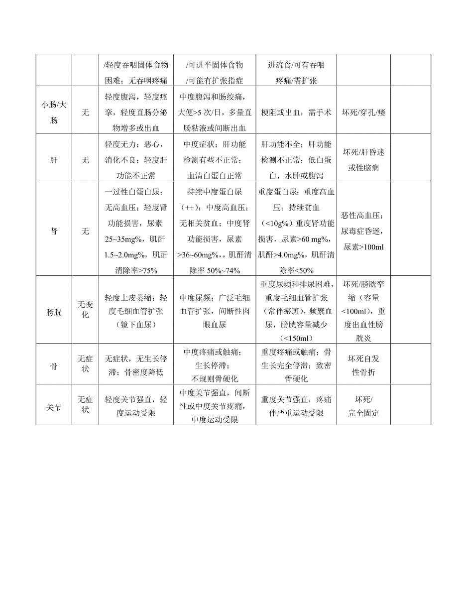 rtog放疗毒性标准_第4页