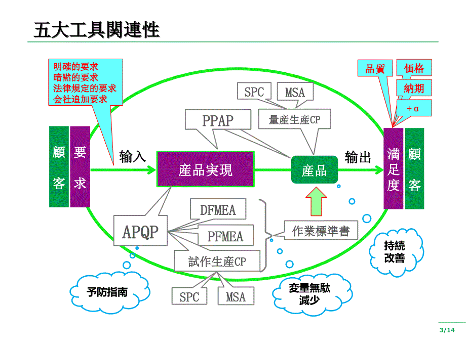 IATF16949浅析五大工具概念 精 编中 日版课件_第4页