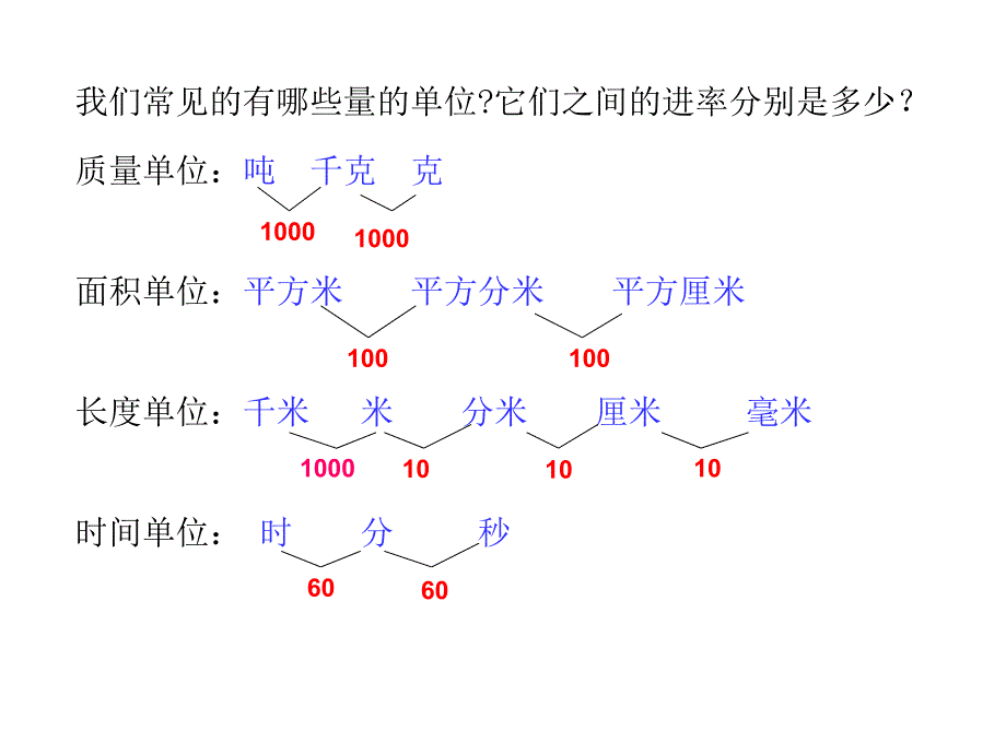 新人教版四年级下册小数和 单位 换算课件_第3页