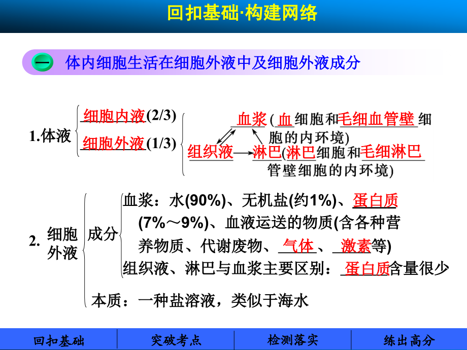 复习课件第五单元第28课时内环境稳态与水盐平衡的调节_第2页