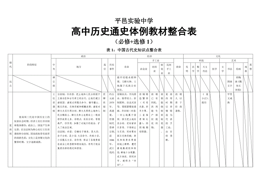新人教版高中历史通史体例教材整合表1必修选修1中国古代史知识点整合表_第1页