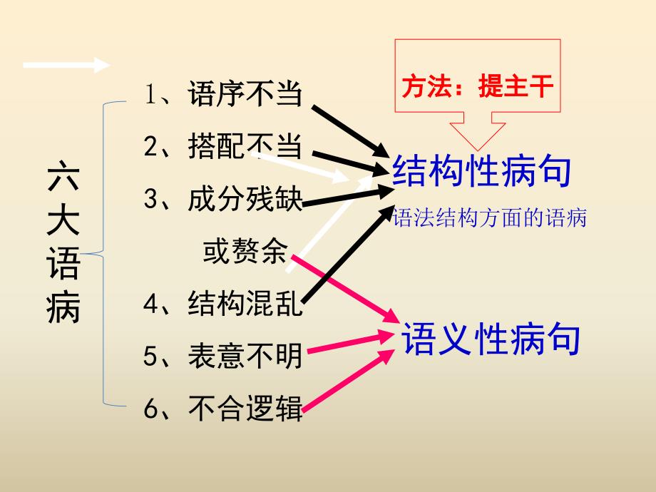 2018病句之提取句子主干结构解析法_第2页