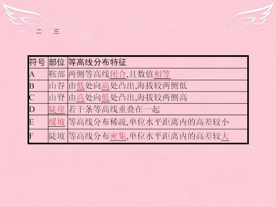 高中地理_第3单元 从圈层作用看地理环境内在规律 单元活动 学会应用地形图课件 鲁教版必修1_第5页