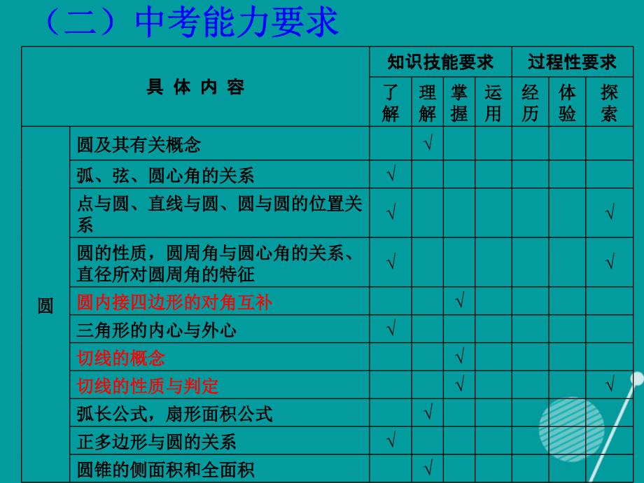 山东省临邑县中考数学复习_圆课件_第3页