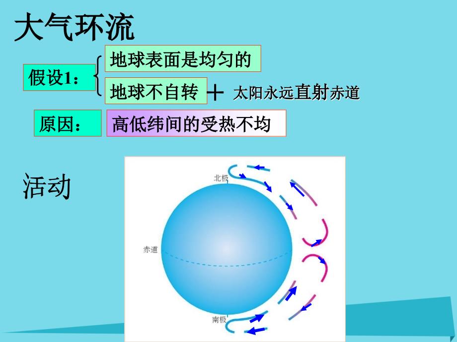 高中地理_第二章 地球上的大气 第二节 气压带和风带课件3 新人教版必修1_第3页