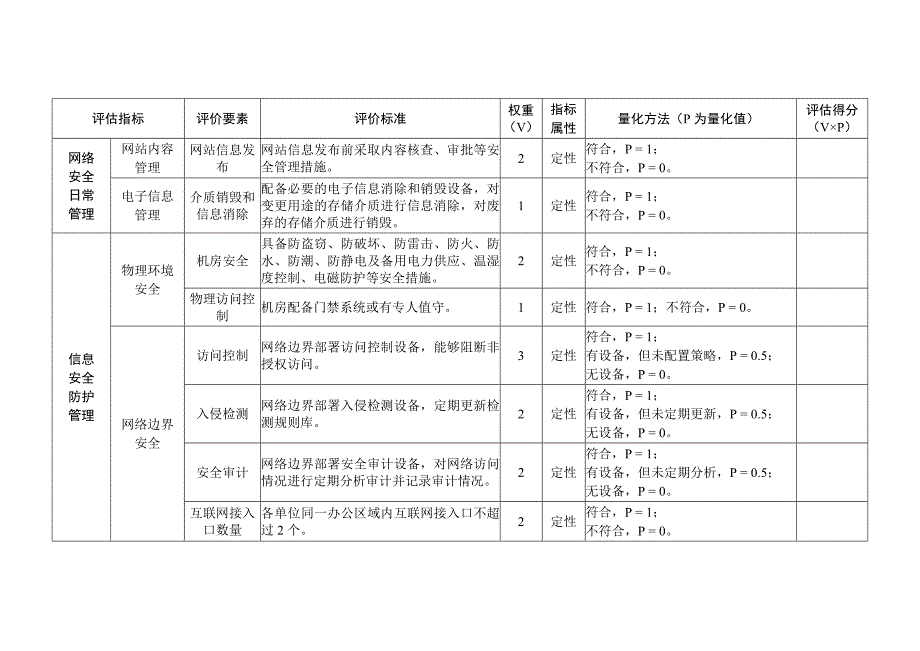 网络安全管理工作自评估表_第3页