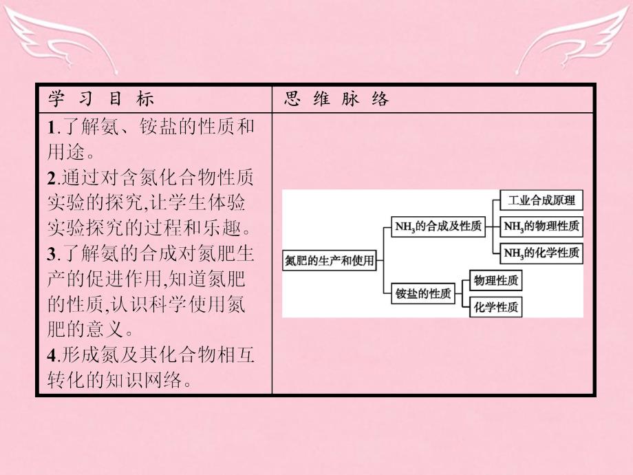 高中化学_专题4 硫、氮和可持续发展 第二单元 生产生活中的含氮化合物（第2课时）氮肥的生产和使用课件 苏教版必修1_第2页