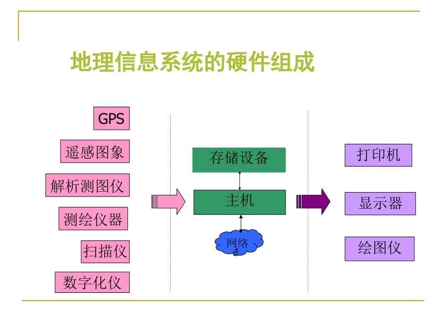 地理信息系统应用arcview_第5页