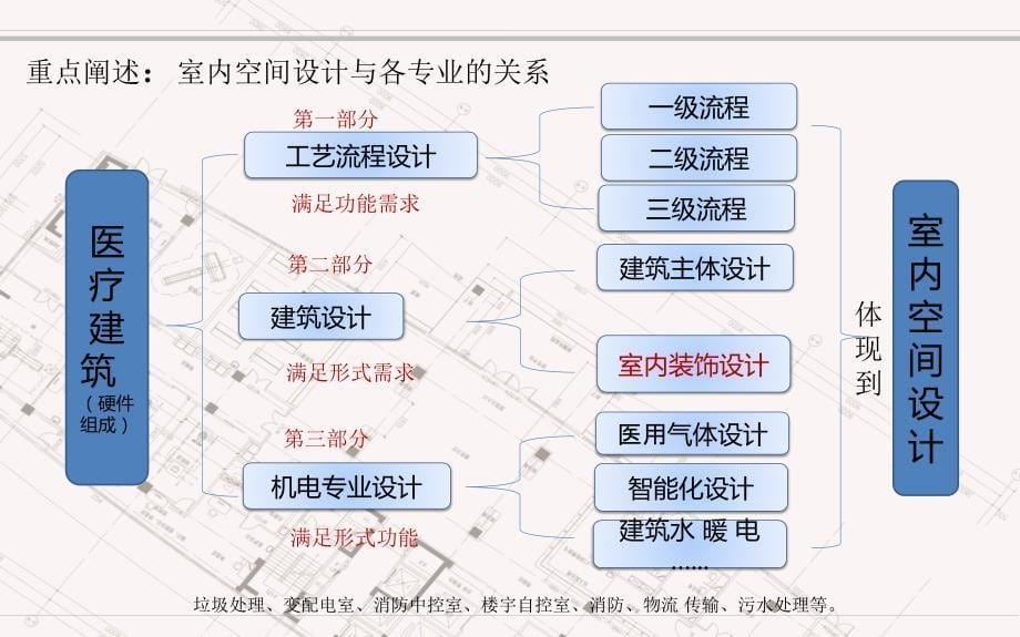 后勤课件医疗空间室内设计及材料的正确选用-刘强_第5页