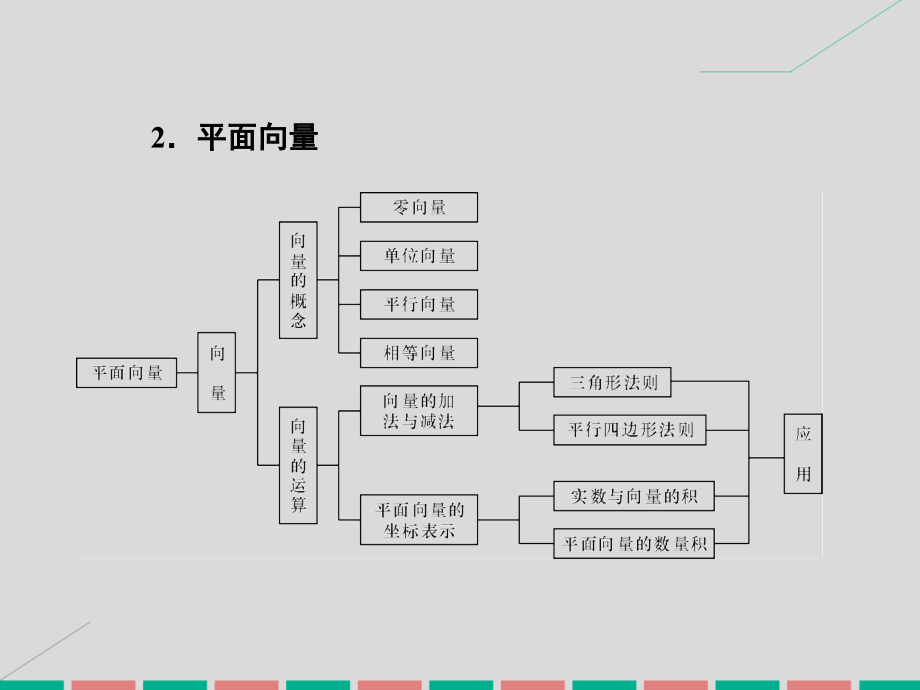 高考数学一轮复习_4.18 三角函数、平面向量与复数课件 理_第3页