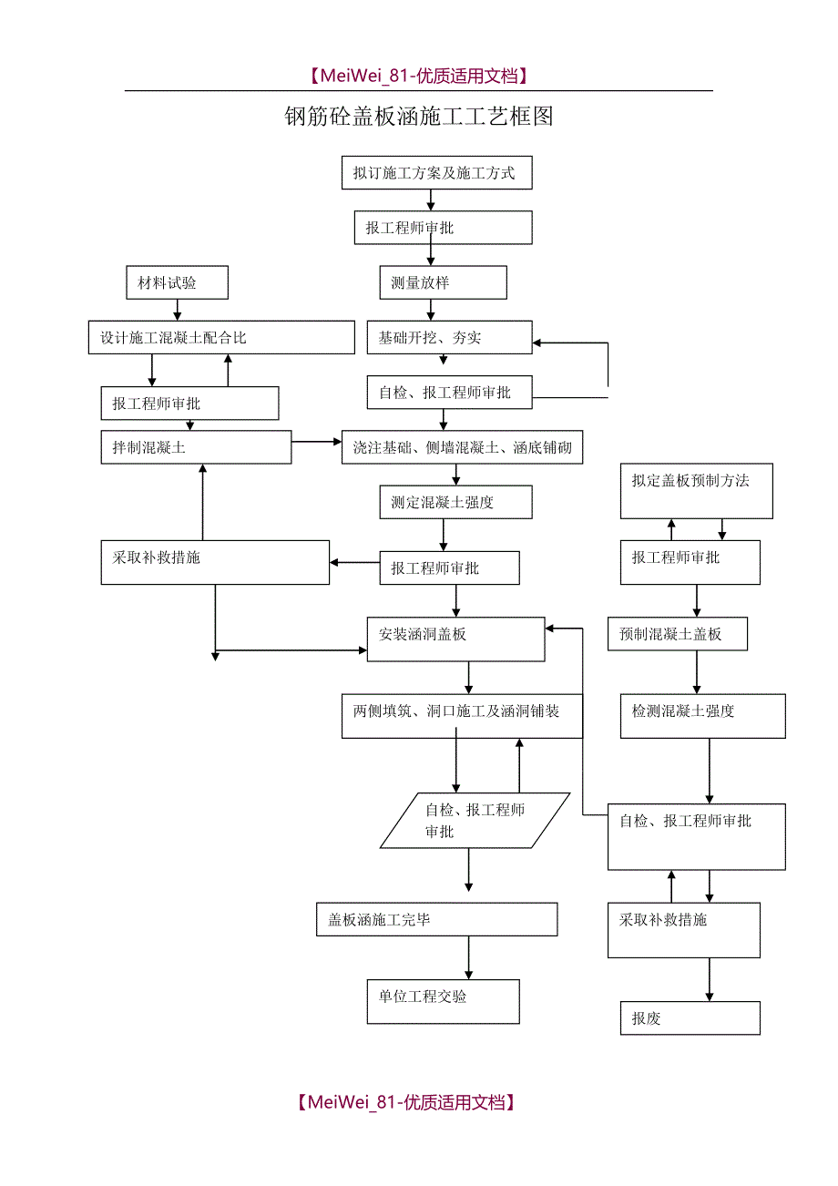 【7A文】钢筋混凝土盖板函施工工艺_第1页