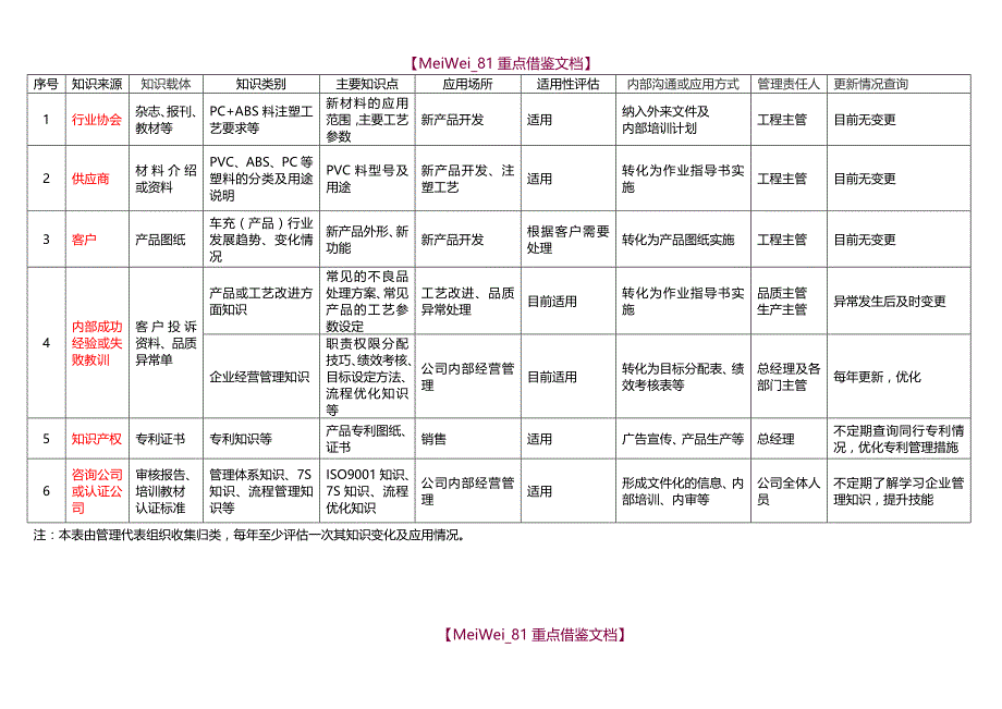 【9A文】知识管理清单(ISO9001-2015)_第1页