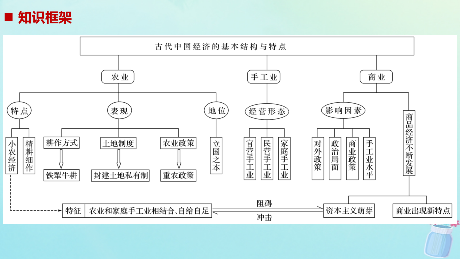 （浙江选考）2019版高考历史二轮专题复习_板块一 古代的中国和世界 专题3 古代中国经济的基本结构与特点课件_第2页