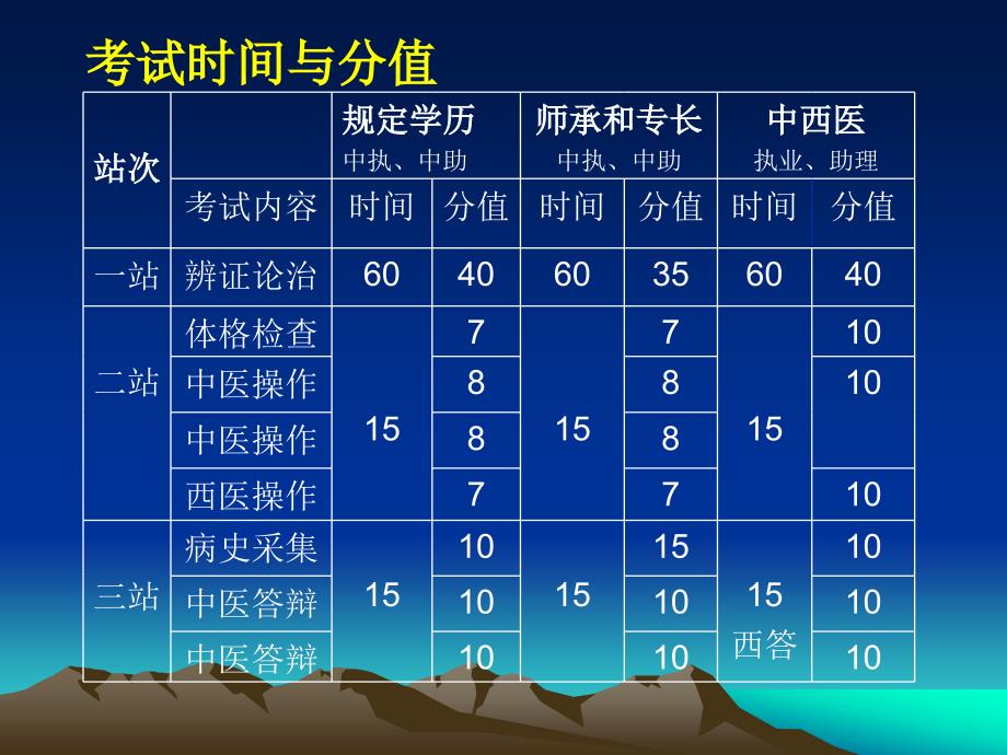 2007中医实践技能考试_第3页