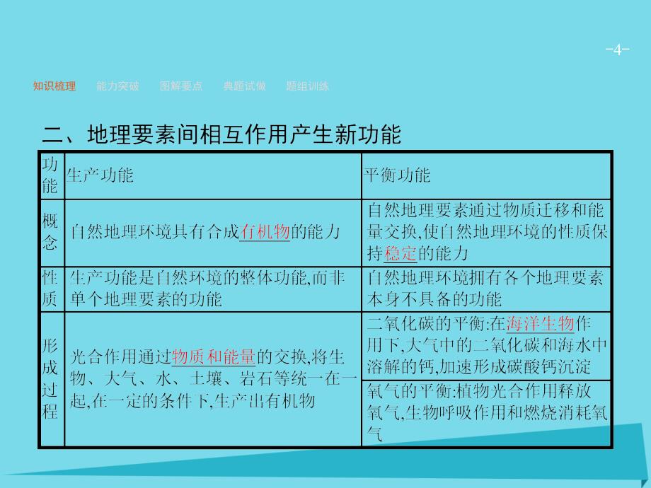 高优设计高考地理一轮复习_5.1 自然地理环境的整体性与差异性课件 新人教版_第4页