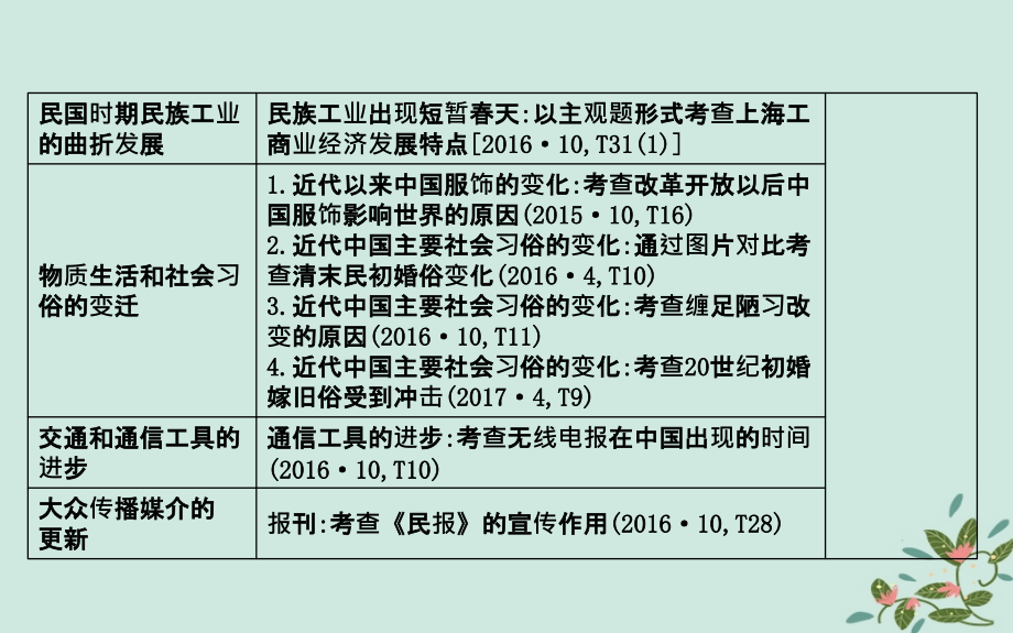 （浙江专用）2019年高考历史二轮专题复习_中国近代文明 专题五 近代中国资本主义的发展和社会生活的变迁课件_第3页