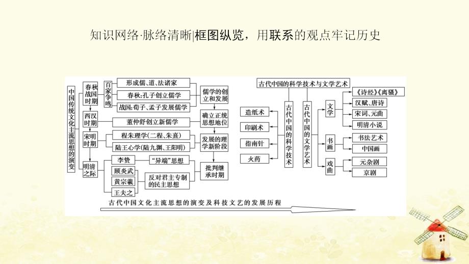 （通用版）2019高考历史总复习_专题12 中国传统文化主流思想的演变和古代中国的科学技术与文化专题高效整合课件 人民版_第3页