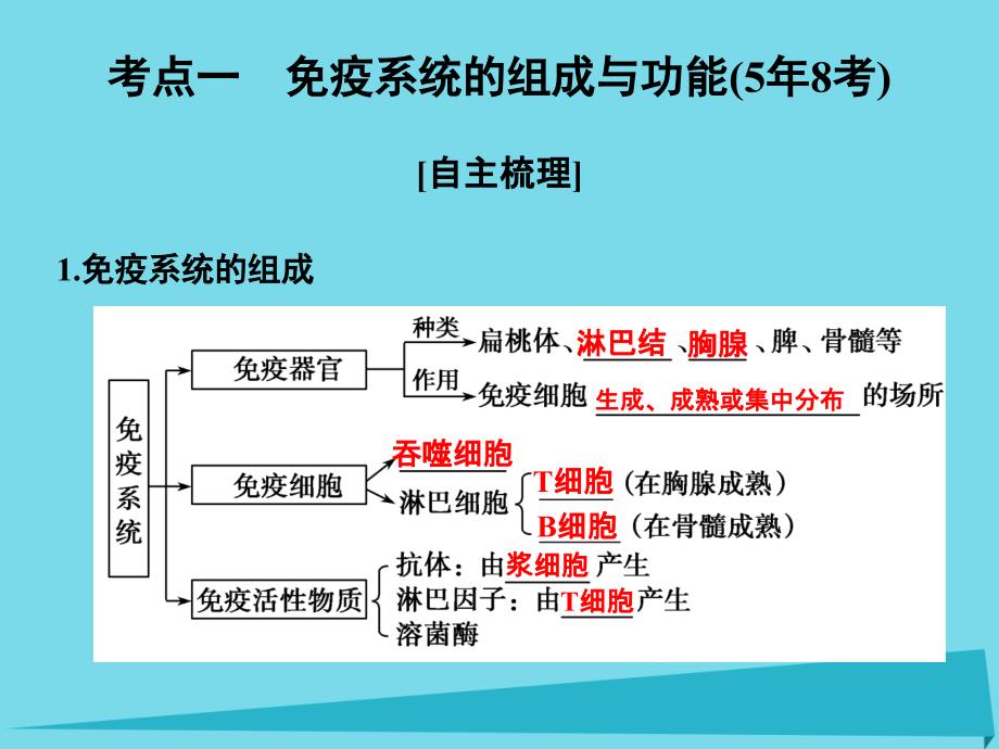 （全国通用）高考生物一轮复习_第八单元 生命活动的调节 第27讲 免疫系统的组成及特异性免疫过程课件 新人教版必修3_第2页