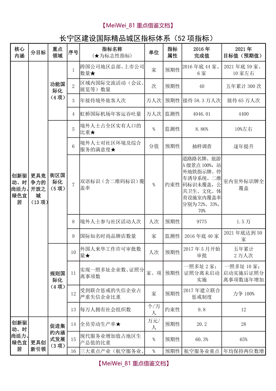 【9A文】长宁区建设国际精品城区指标体系征询公众意见_第3页