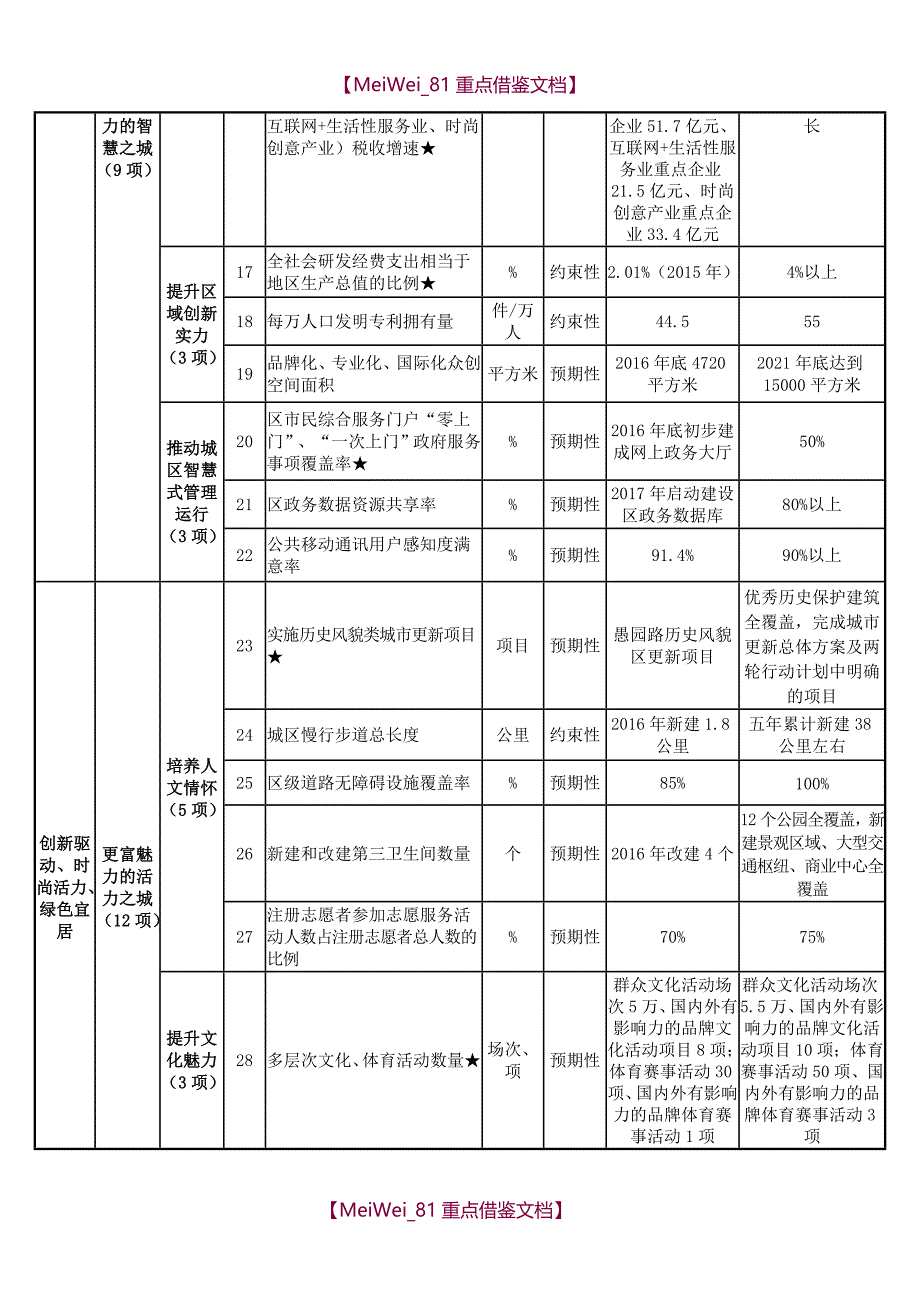 【9A文】长宁区建设国际精品城区指标体系征询公众意见_第4页