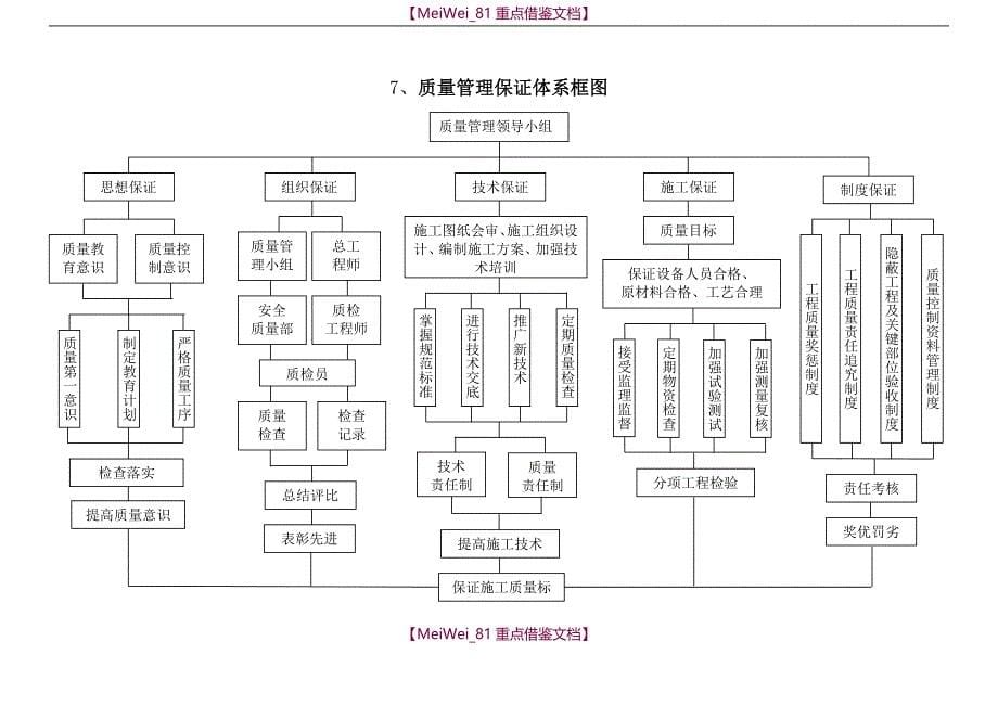 【9A文】质量管理组织框图_第5页