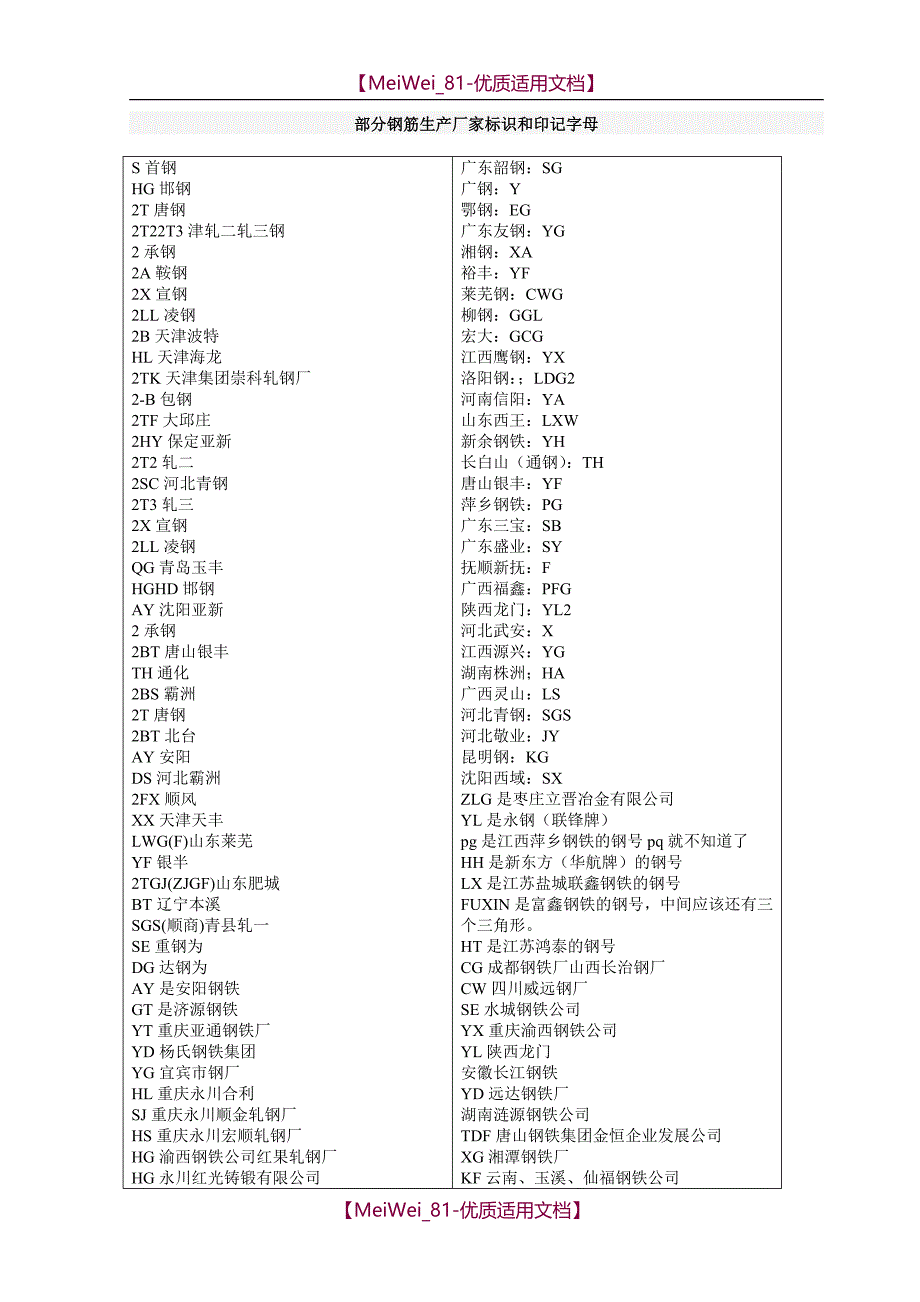 【9A文】全国钢筋生产厂家标识和印记字母_第1页