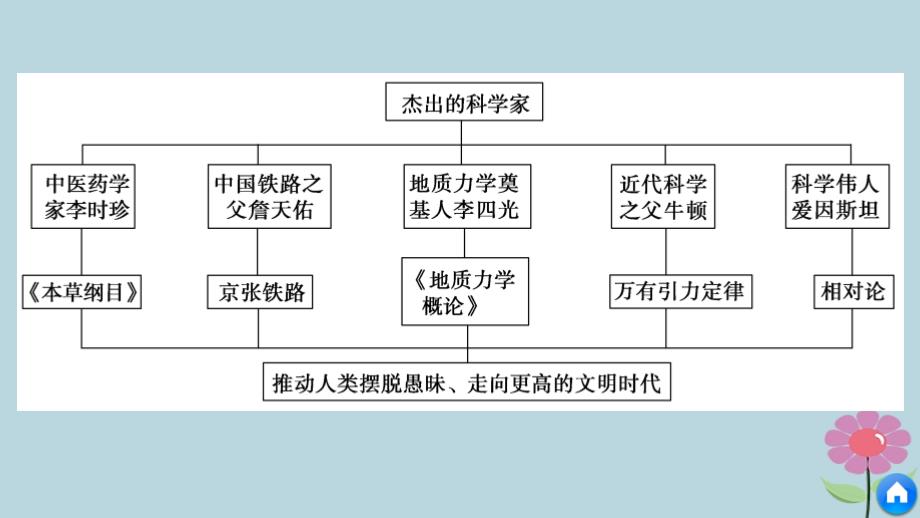 （全国通用）2018-2019版高中历史_第六单元 杰出的科学家专题学习总结课件 新人教版选修4_第4页