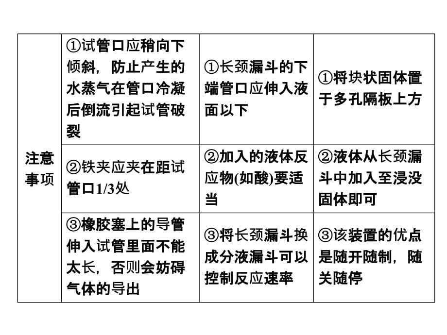 2016年中考备战策略·化学(人教版)专题突破-强化训练-专题二-气体的制取、净化与干燥_第5页