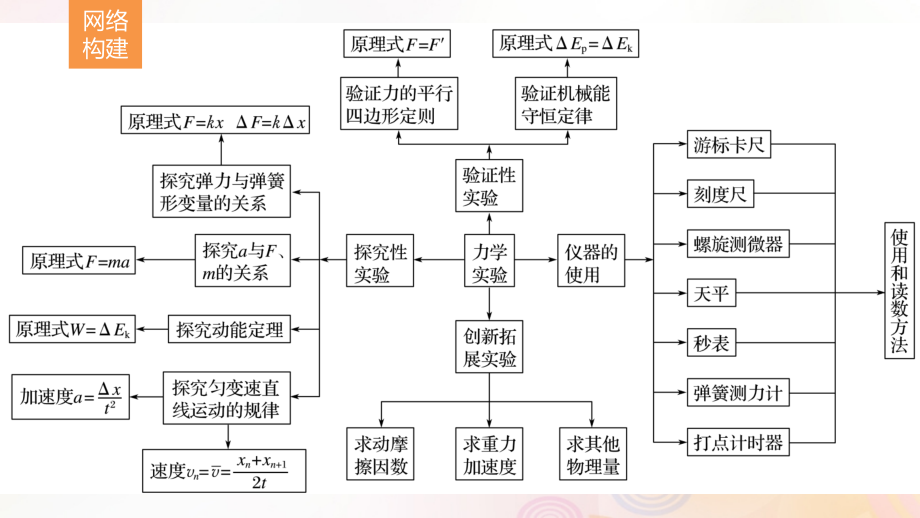 （全国通用）2019届高考物理二轮复习_专题15 力学实验课件_第2页