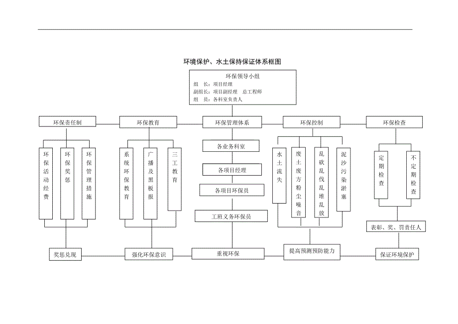 【7A文】公路工程环境保护、水土保持保证体系及保证措施(范文)_第2页