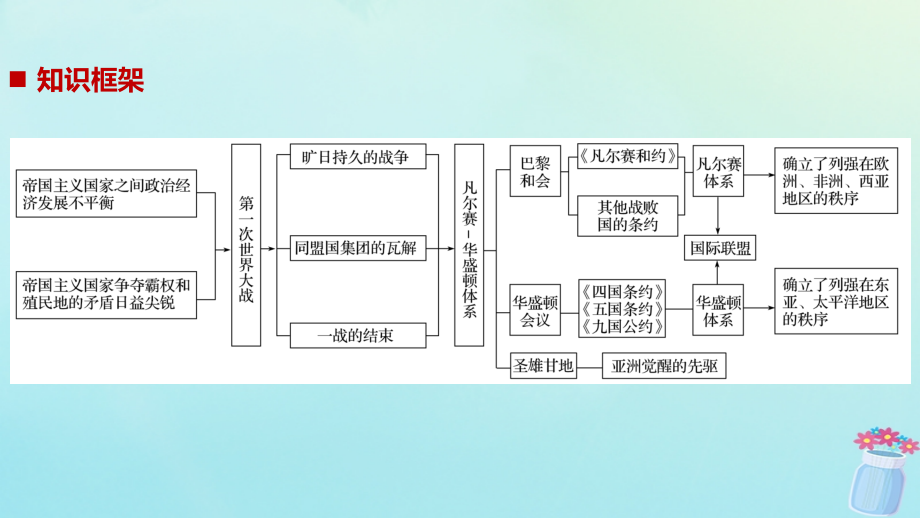 （浙江选考）2019版高考历史二轮专题复习_板块三 现代的世界和中国 专题19 第一次世界大战与凡尔赛—华盛顿体系下的世界课件_第2页