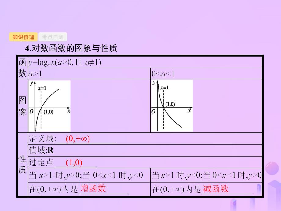 （福建专用）2019高考数学一轮复习_第二章 函数 2.6 对数与对数函数课件 理 新人教a版_第4页