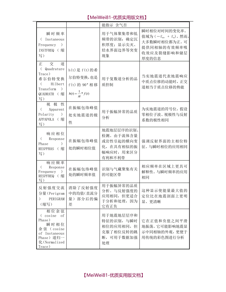 【8A版】常用地震属性的意义_第2页