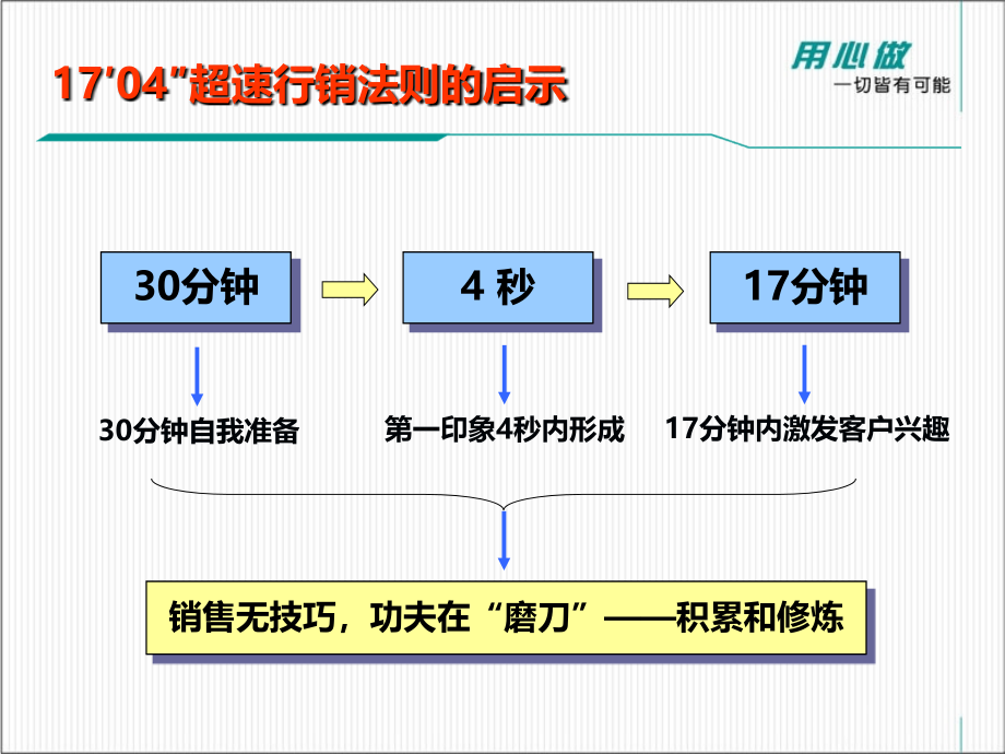 置业顾问心态及技巧培训教材课件_第3页