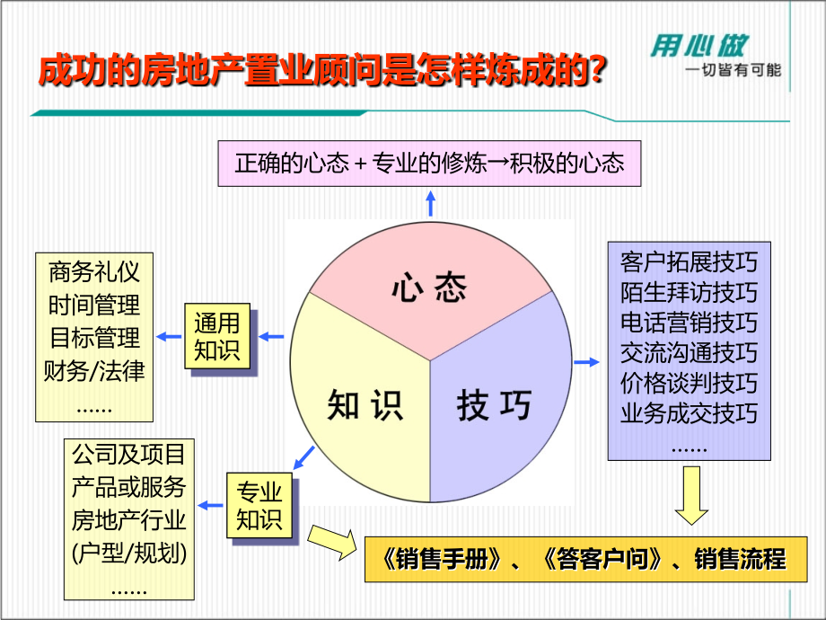 置业顾问心态及技巧培训教材课件_第4页