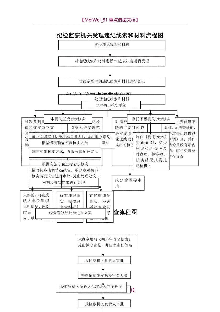 【9A文】纪检监察业务流程图_第1页