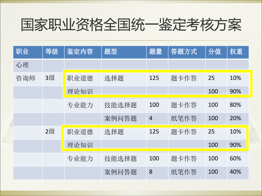 2016心理咨询师二、三级基础知识串讲以真题为线索_第3页