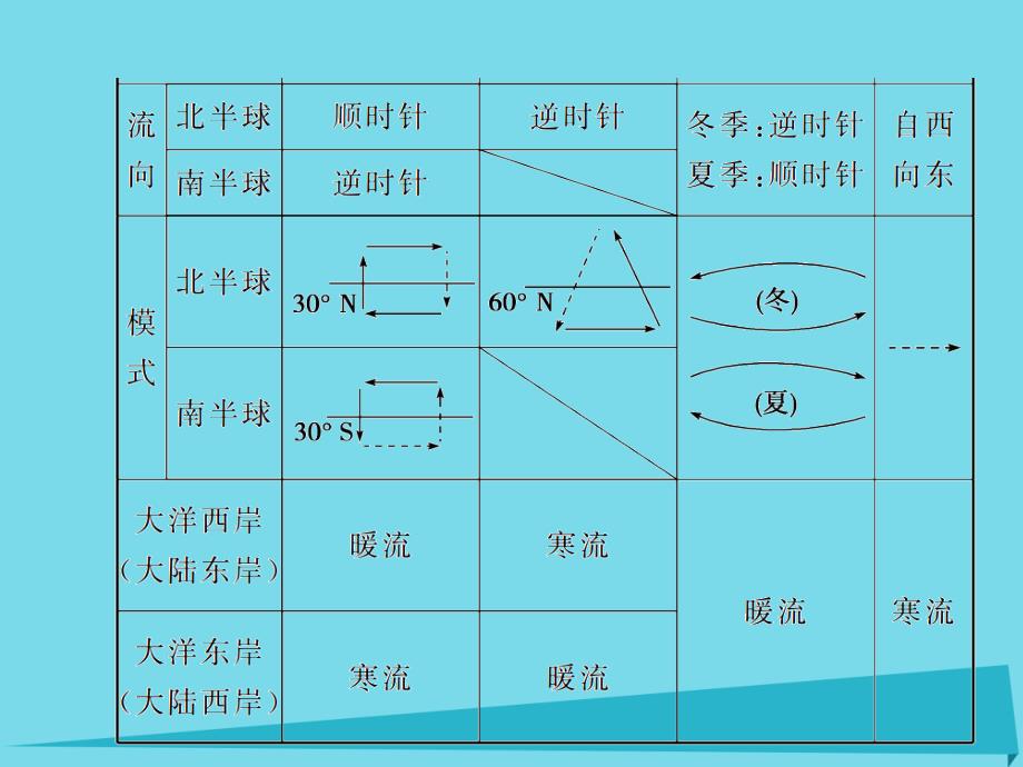 高考地理一轮复习_第一部分 自然地理 第4章 地球上的水 13 大规模的海水运动课件_第4页