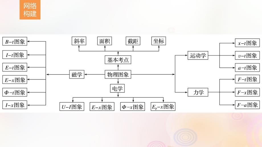 （全国通用）2019届高考物理二轮复习_专题13 图象问题课件_第2页