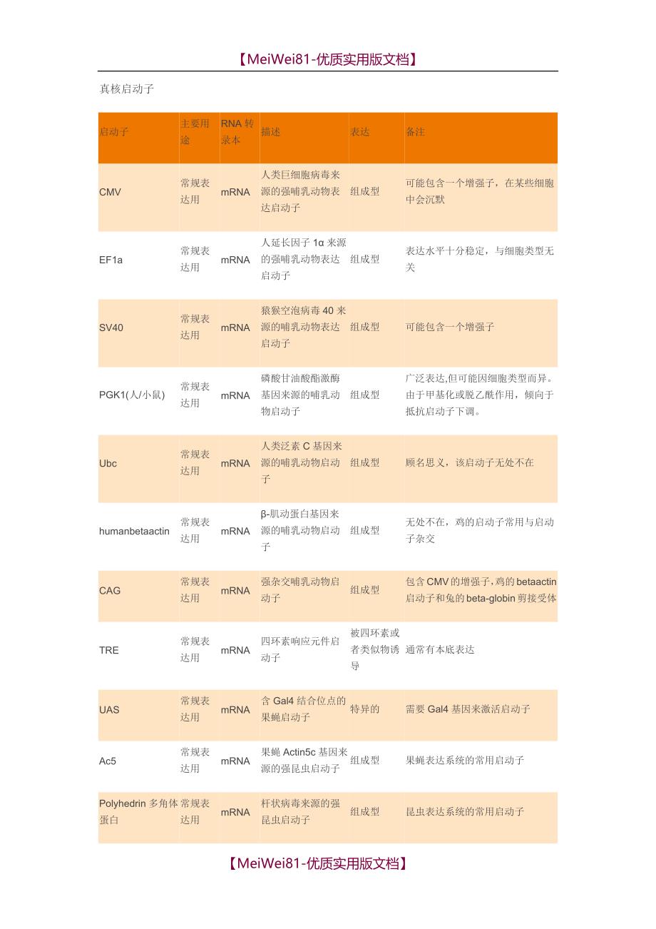 【8A版】常见真核启动子及原核启动子特点_第1页