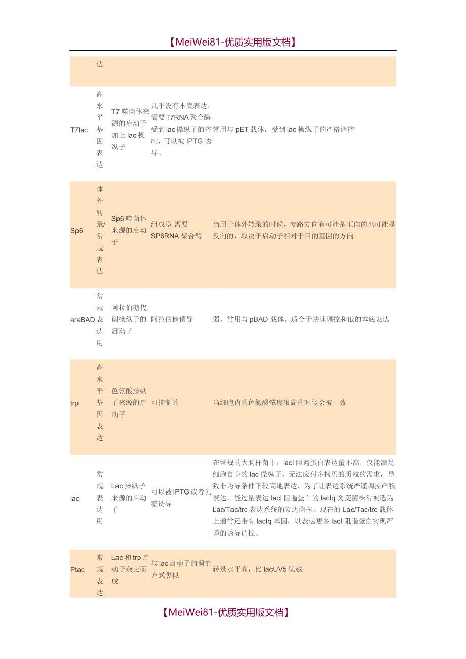 【8A版】常见真核启动子及原核启动子特点_第3页