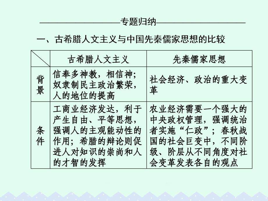 （课标版）高考历史一轮总复习_第十二单元 西方人文思想的起源及其发展单元整合课件_第3页