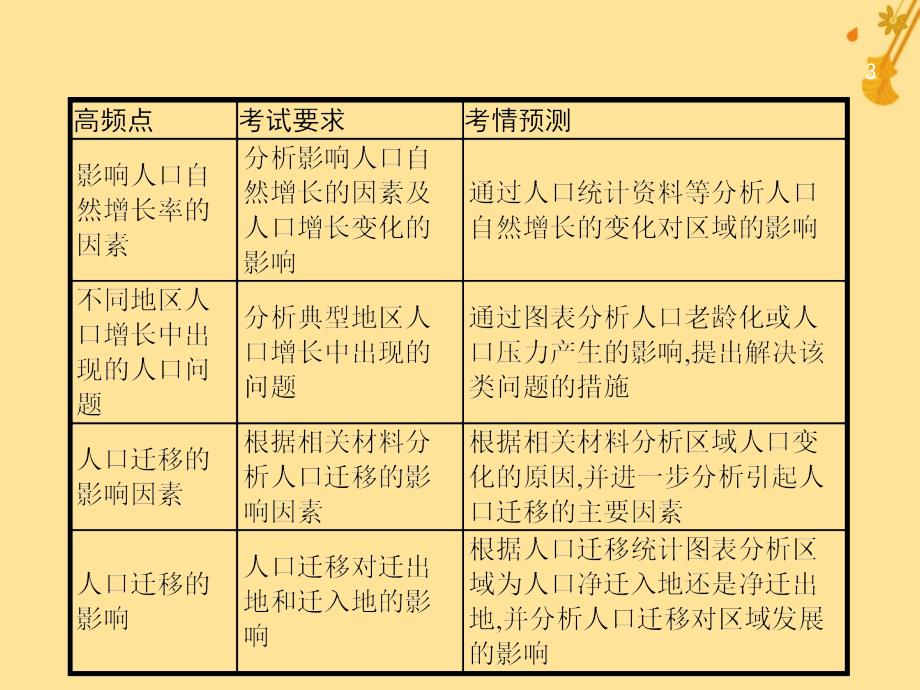 （浙江选考）2019版高考地理大二轮复习_专题六 人口与城市 16 人口的自然增长与人口迁移课件_第3页